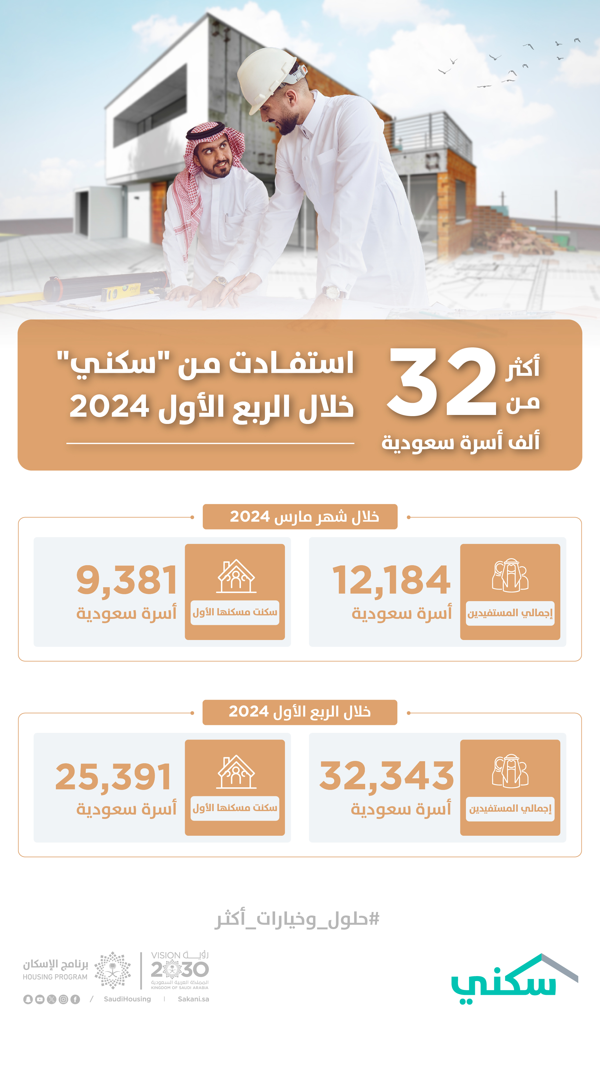Over 32 thousand families benefited from Sakani during the first quarter of 2024; an increase of more than 15% compared to last year