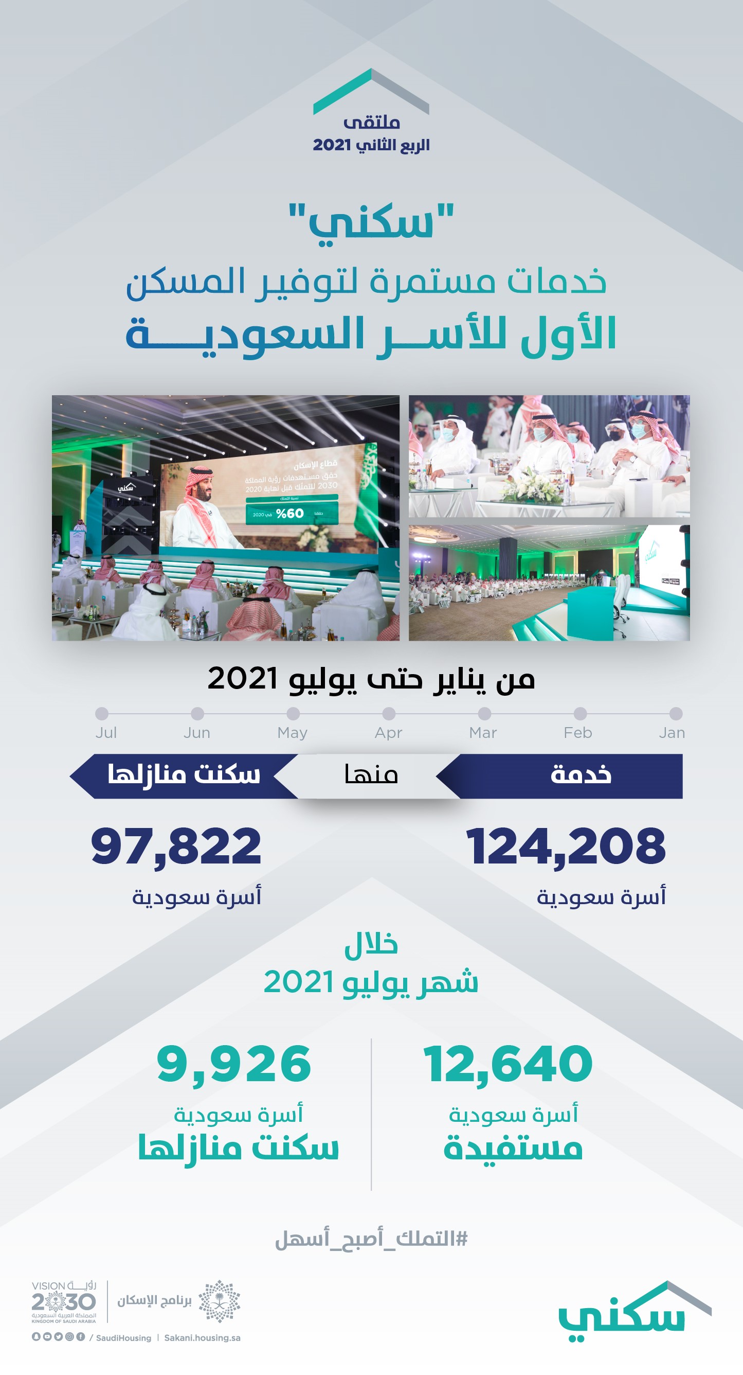 "سكني": 70% من الأسر السعودية وقّعت عقودها النهائية خلال 3 أشهر من استكمالها التسجيل