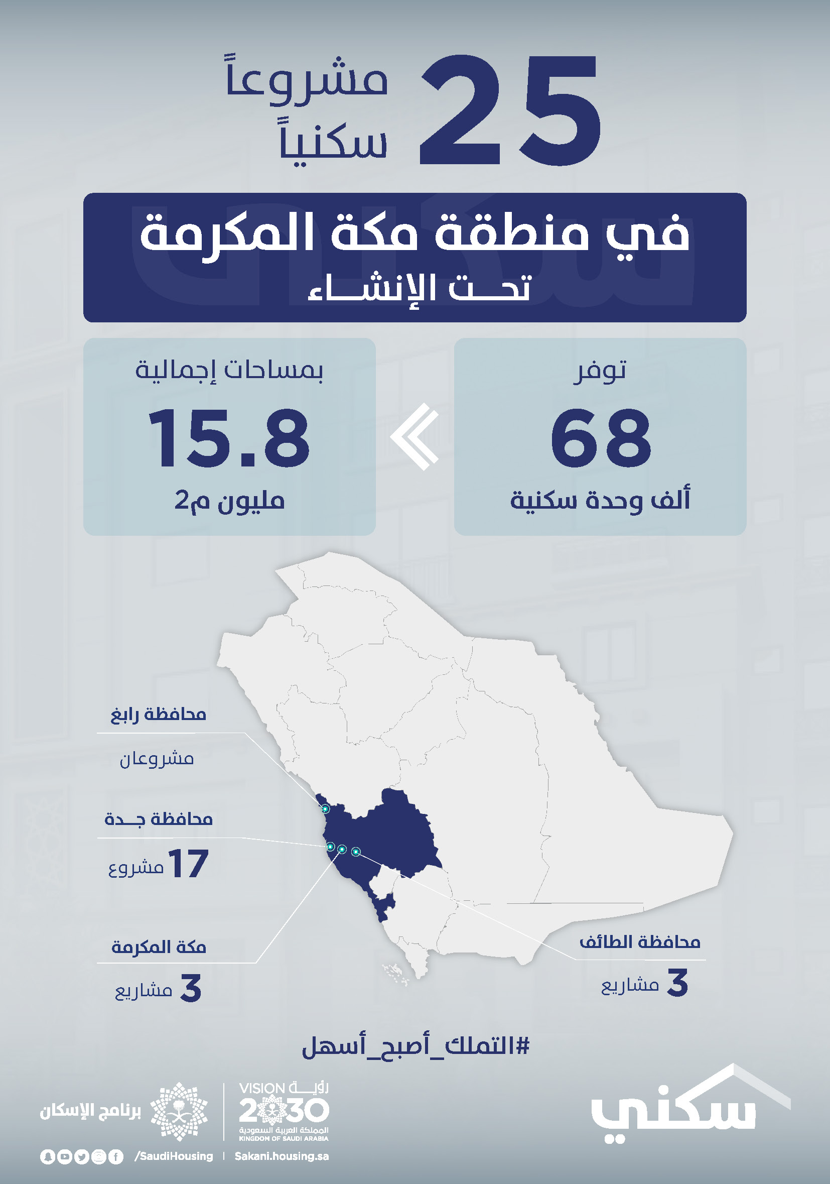 "سكني" يوفّر 68 ألف وحدة تحت الإنشاء ضمن 25 مشروعاً في منطقة مكة المكرمة