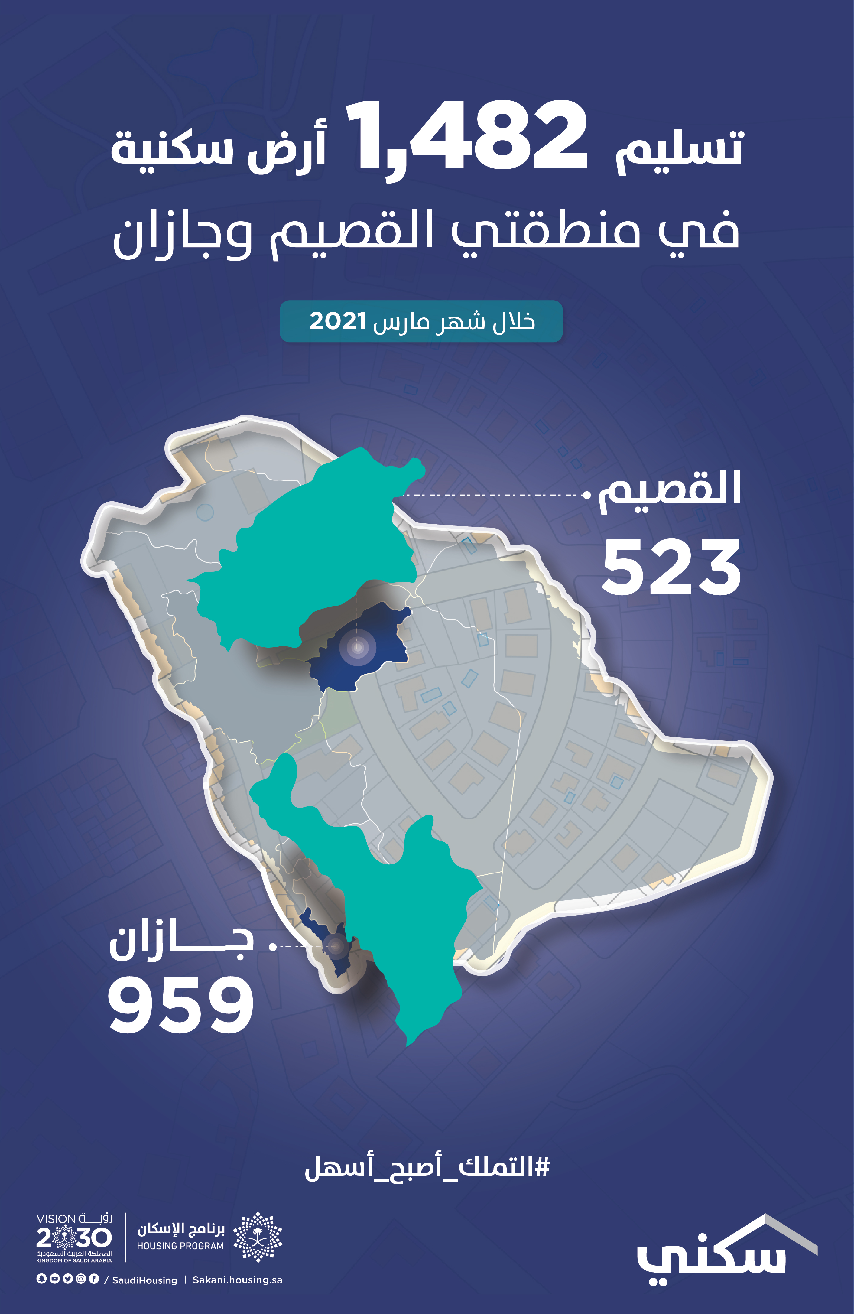 "سكني" يصدر 1482 عقداً للأراضي السكنية في جازان والقصيم خلال مارس 2021