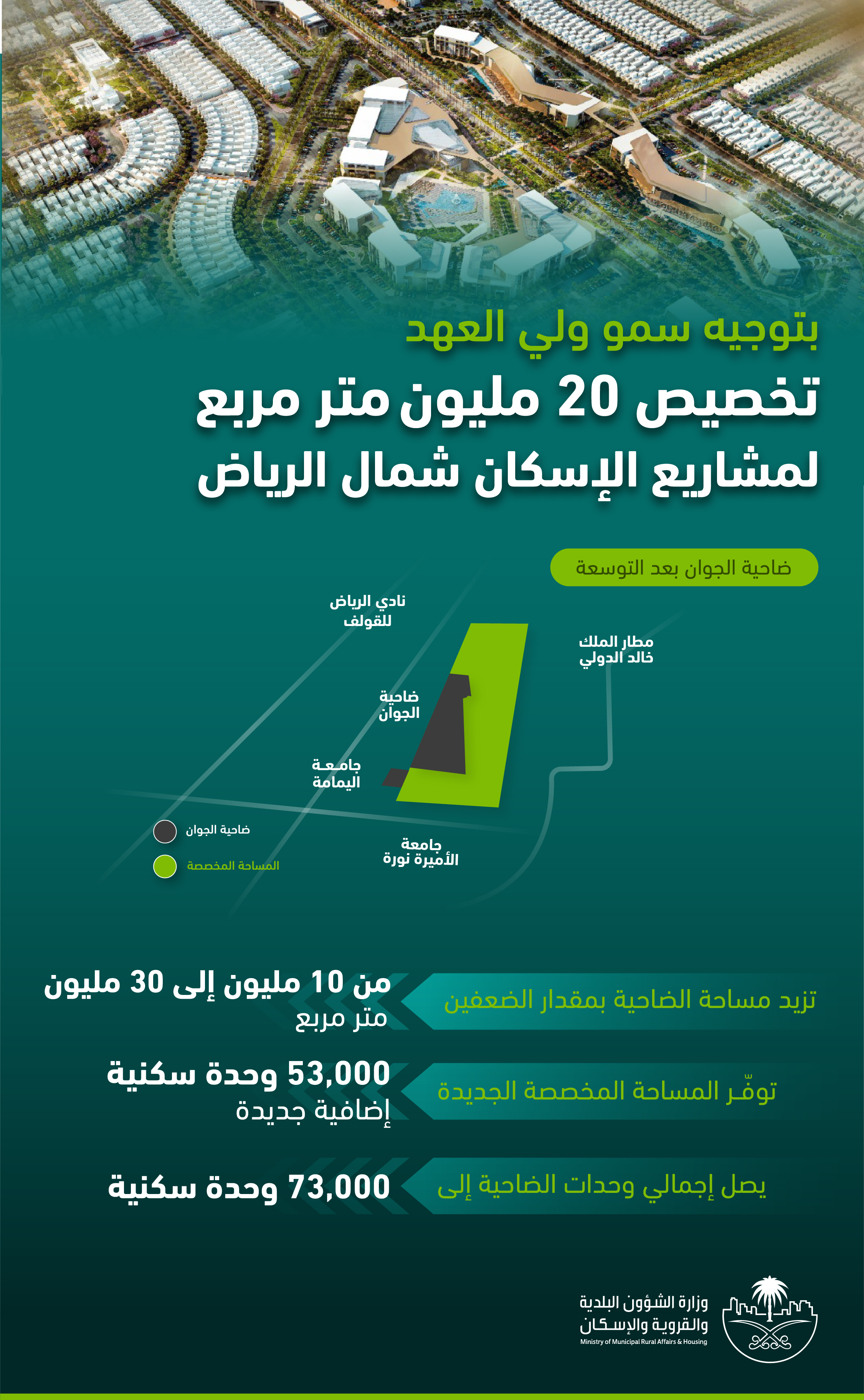 ولي العهد يوجّه بمضاعفة مشروعات الإسكان شمال الرياض للضعفين بتخصيص 20 مليون م2 مربع لبناء 53 ألف وحدة سكنية جديدة