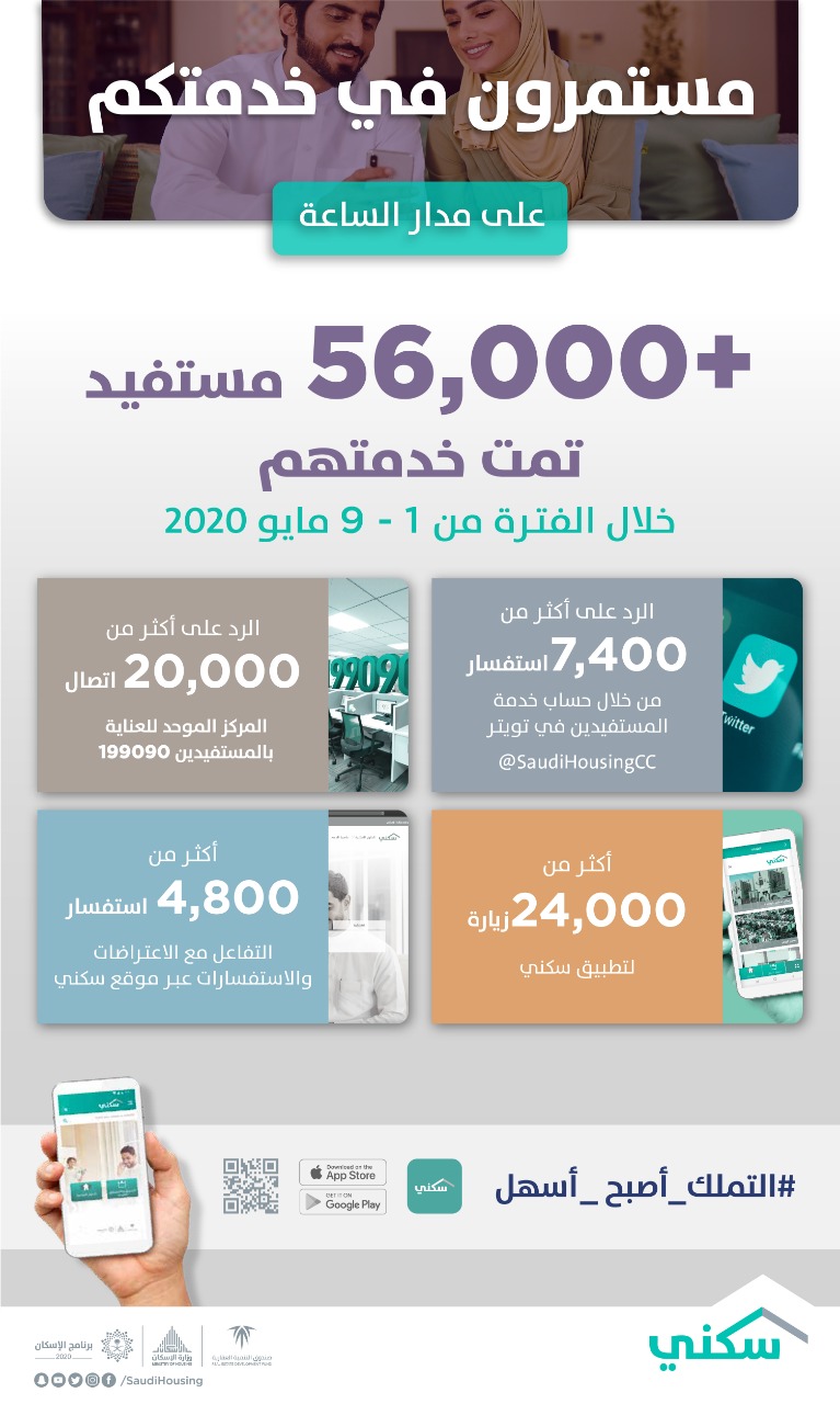 "سكني": أكثر من 56 ألف تفاعل مع المواطنين عبر المنصات الرقمية خلال الأسبوع الماضي
