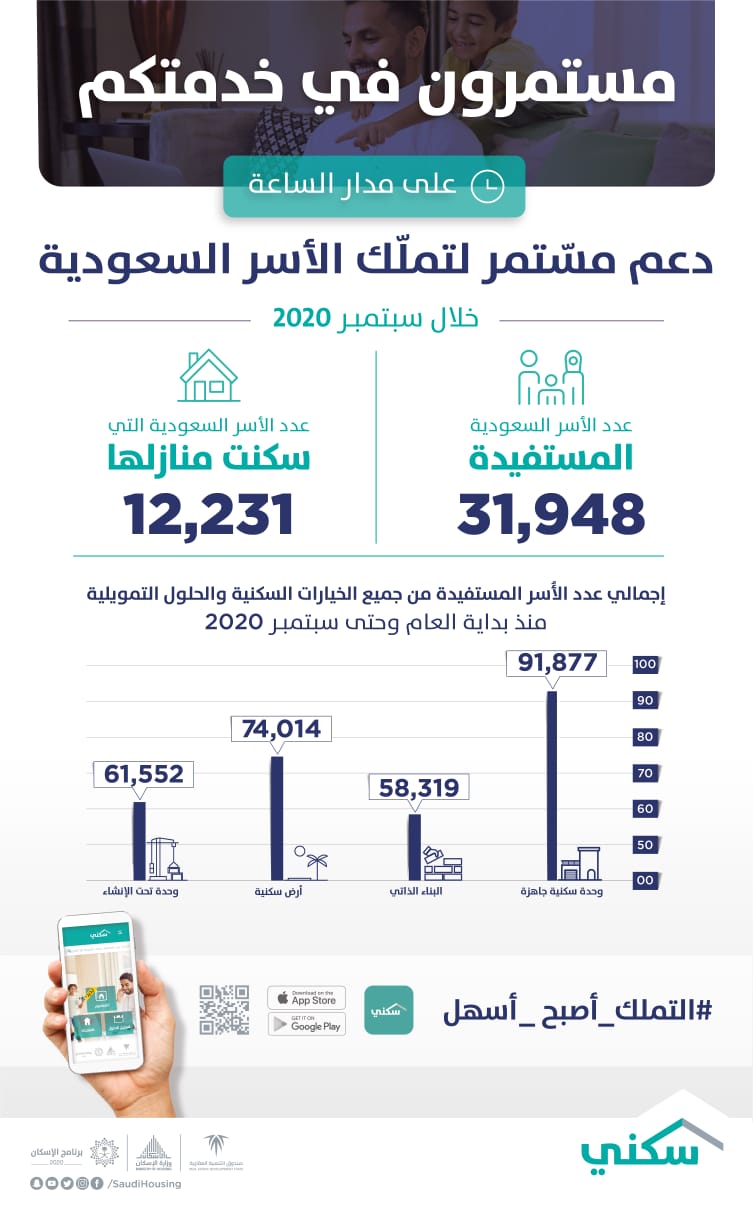 استفادة 285 ألف أسرة من حلول "سكني" منذ مطلع العام.. بينها 31 ألف في سبتمبر الماضي