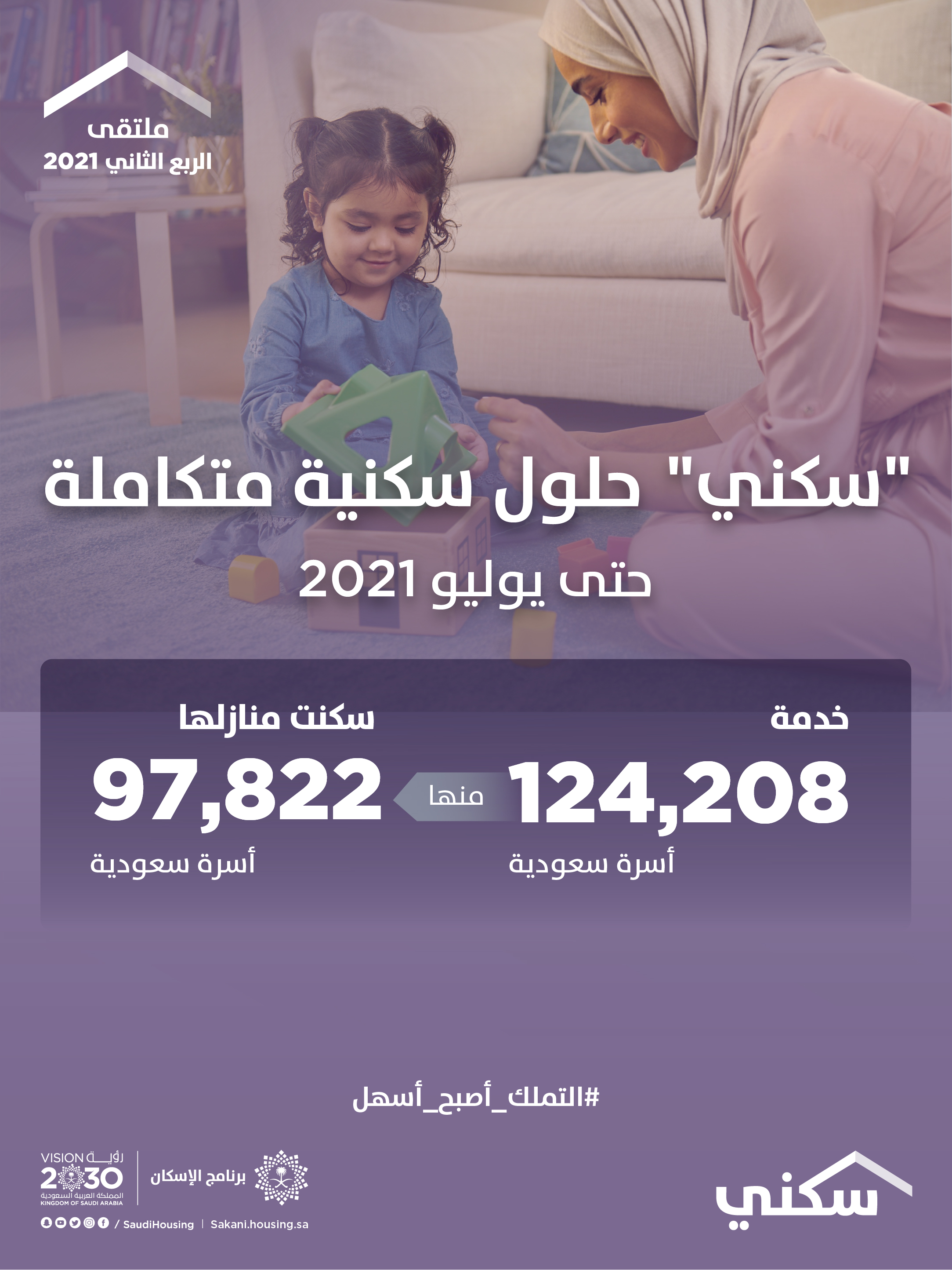 "سكني" يعلن استفادة أكثر من 124 ألف أسرة حتى يوليو 2021 ويدشّن مركزه الشامل في المدينة المنورة