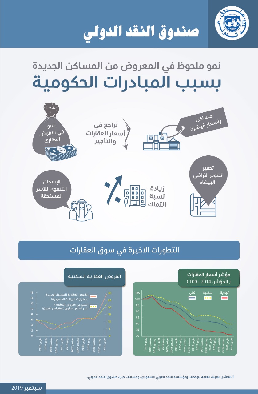 "صندوق النقد الدولي": نمو المعروض من المساكن في السعودية بسبب "المبادرات الحكومية"