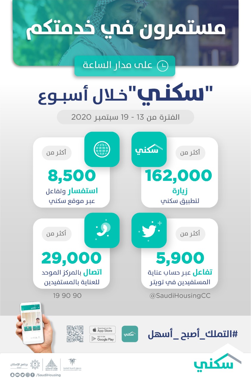 إقبال كبير على منصّات "سكني" الرقمية للاستفادة من خدمات تسهيّل تملُك الأُسر السُعودية
