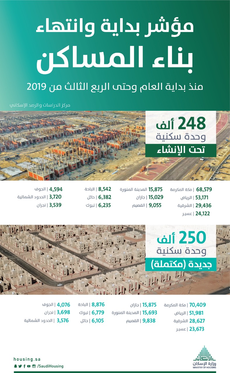 مركز الرصد الإسكاني: سوق الإسكان يشهد اكتمال 250 ألف وحدة سكنية وأكثر من 248 ألف وحدة سكنية تحت الإنشاء