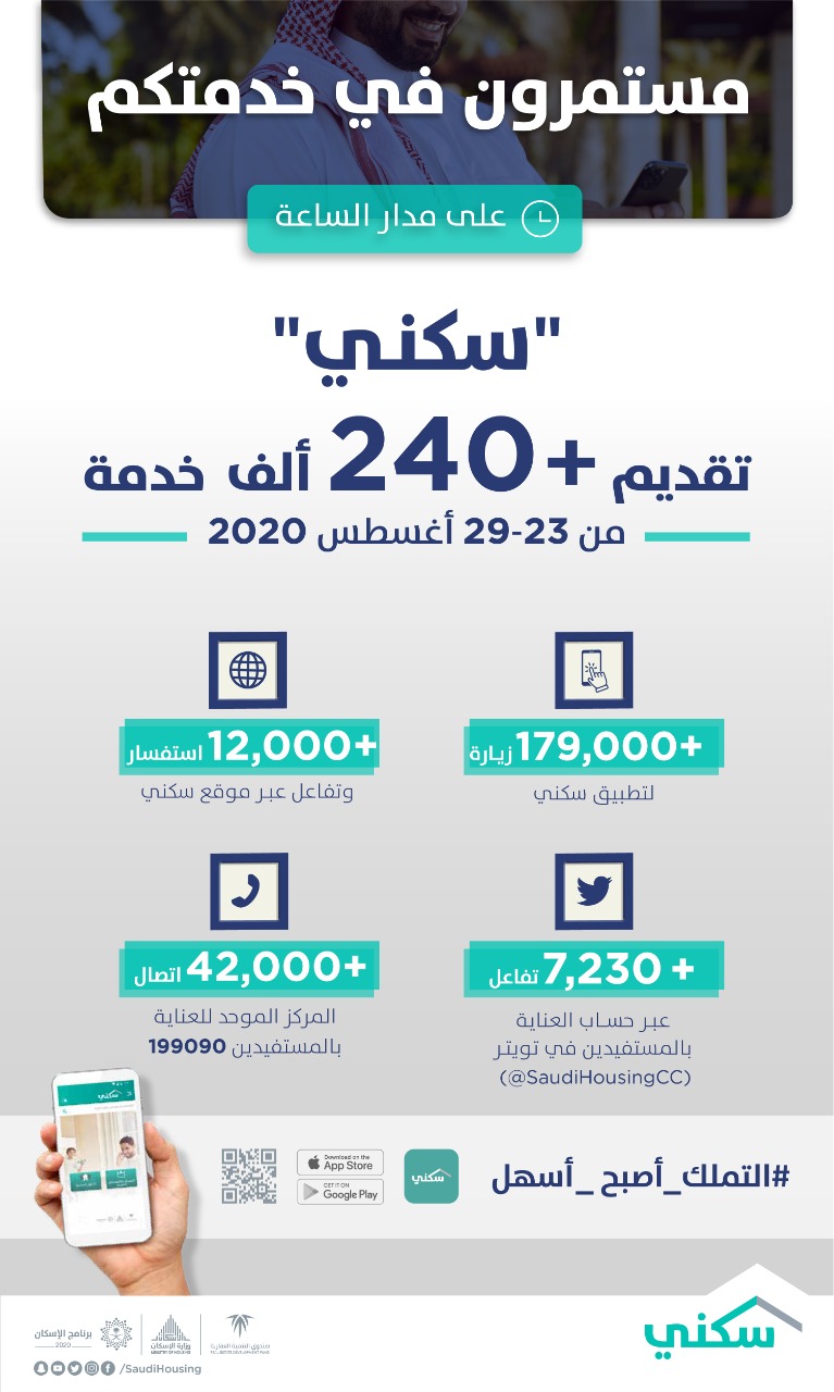 240 ألف خدمة قدمتها منصات "سكني" الرقمية لتسهيل التملك خلال الأسبوع الماضي