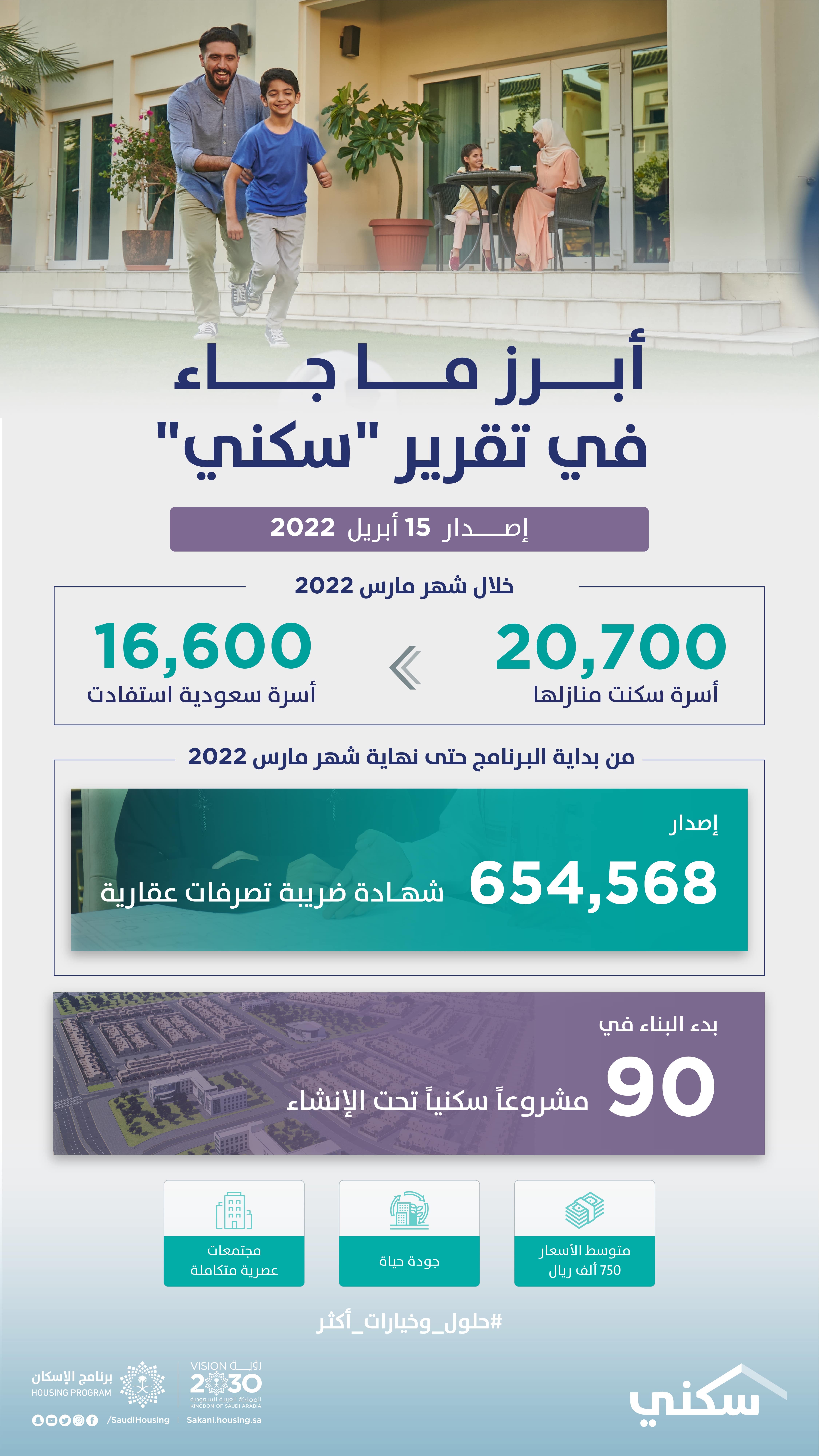 تقرير "سكني": أكثر من 20 ألف أسرة سكنت منازلها خلال شهر مارس 2022