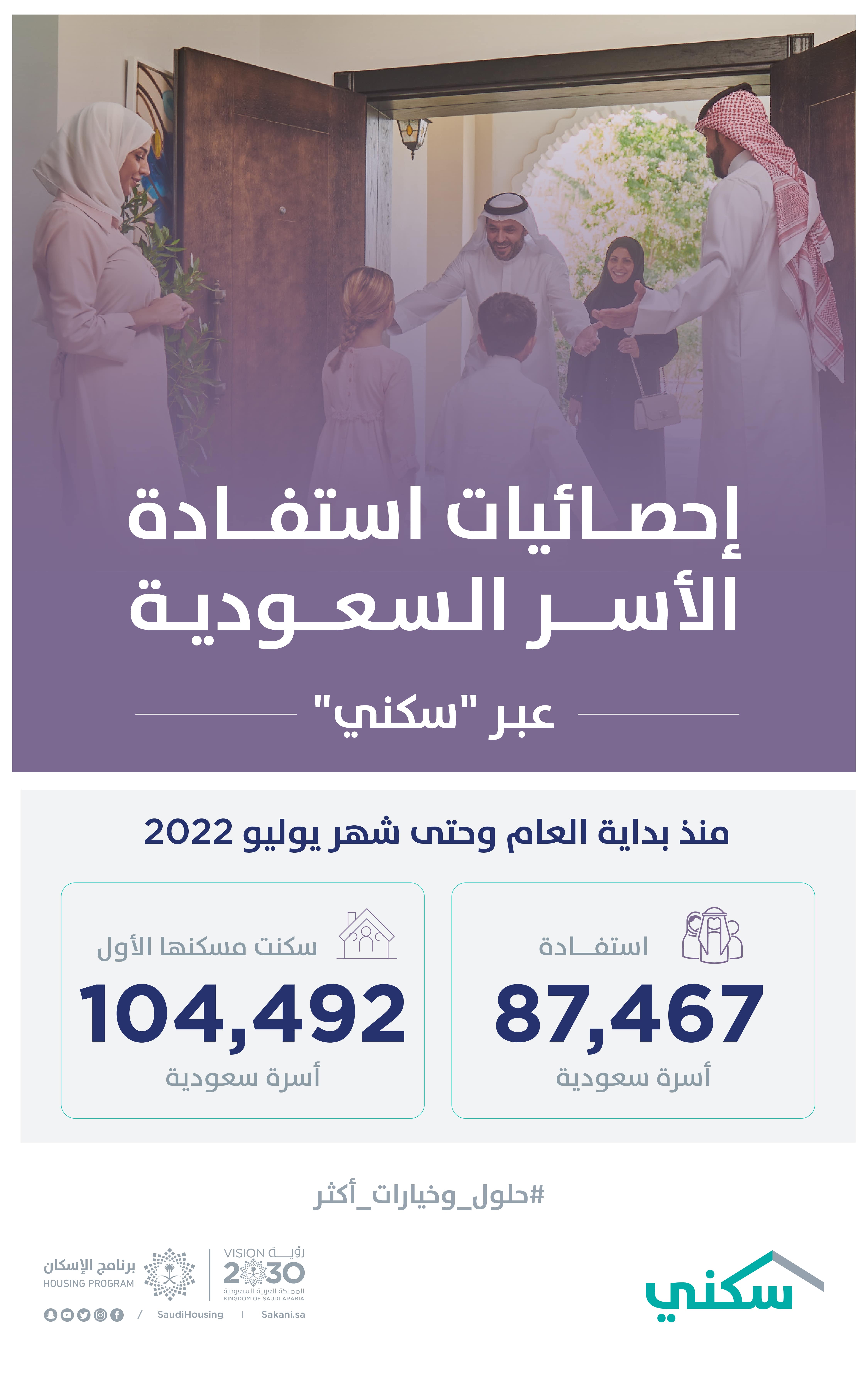"سكني": أكثر من 104 آلاف أسرة سعودية سكنت مسكنها الأول حتى نهاية يوليو 2022