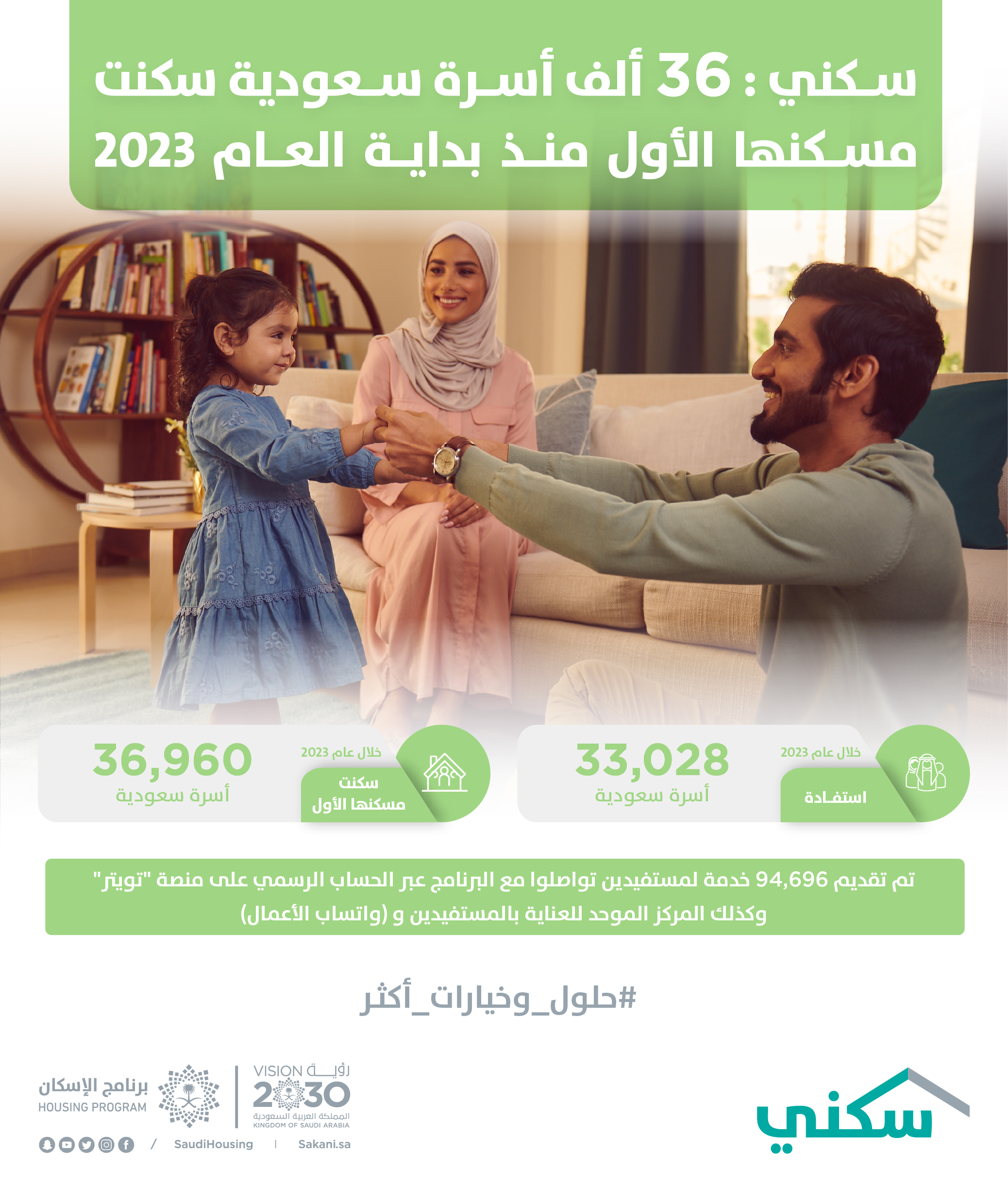 "سكني": 36 ألف أسرة سعودية سكنت مسكنها الأول منذ بداية العام 2023