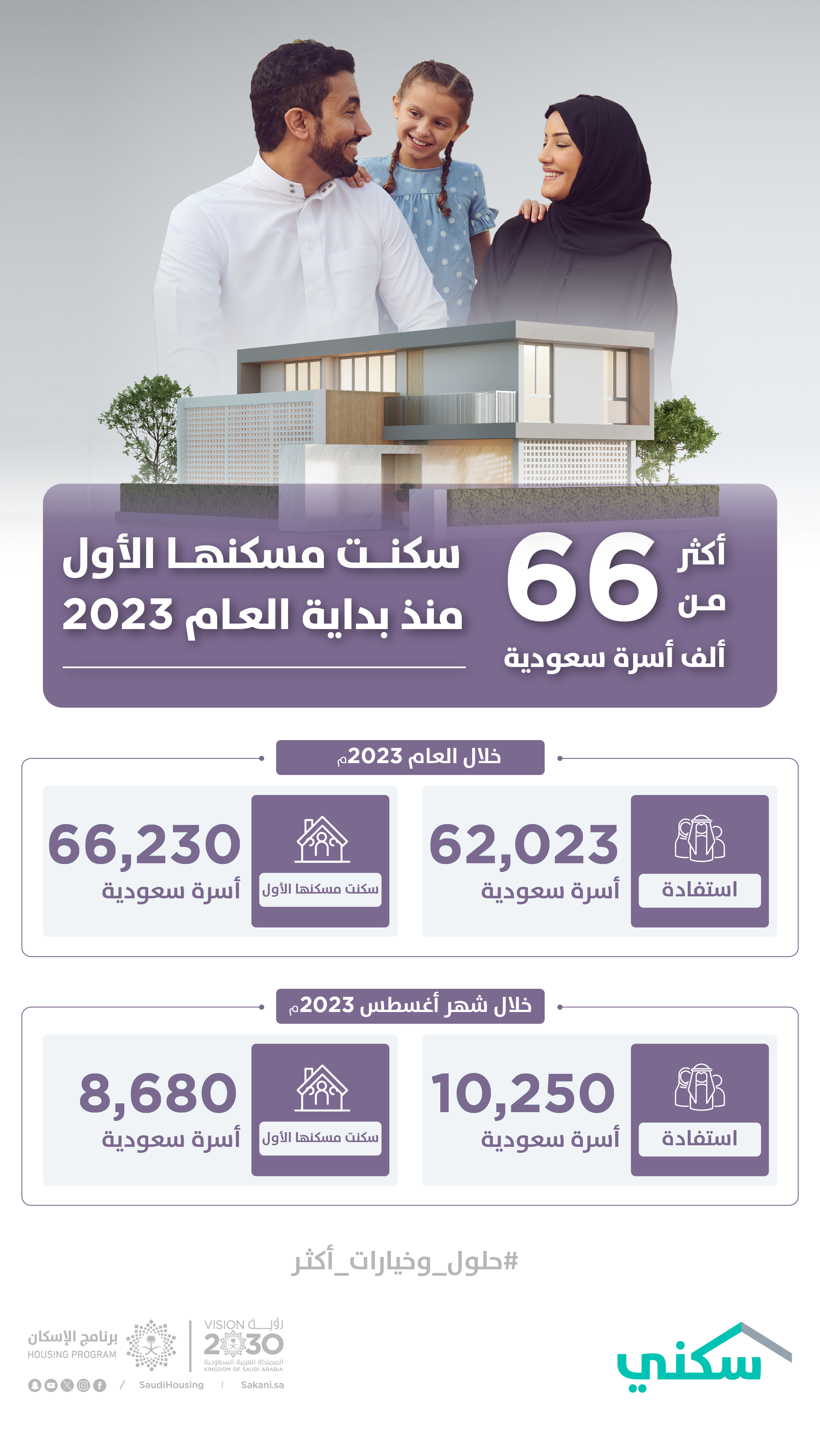 "سكني" يعلن استفادة أكثر من 10 آلاف أسرة سعودية خلال أغسطس الماضي.. بزيادة تتجاوز 23% مقارنة بشهر يوليو 2023