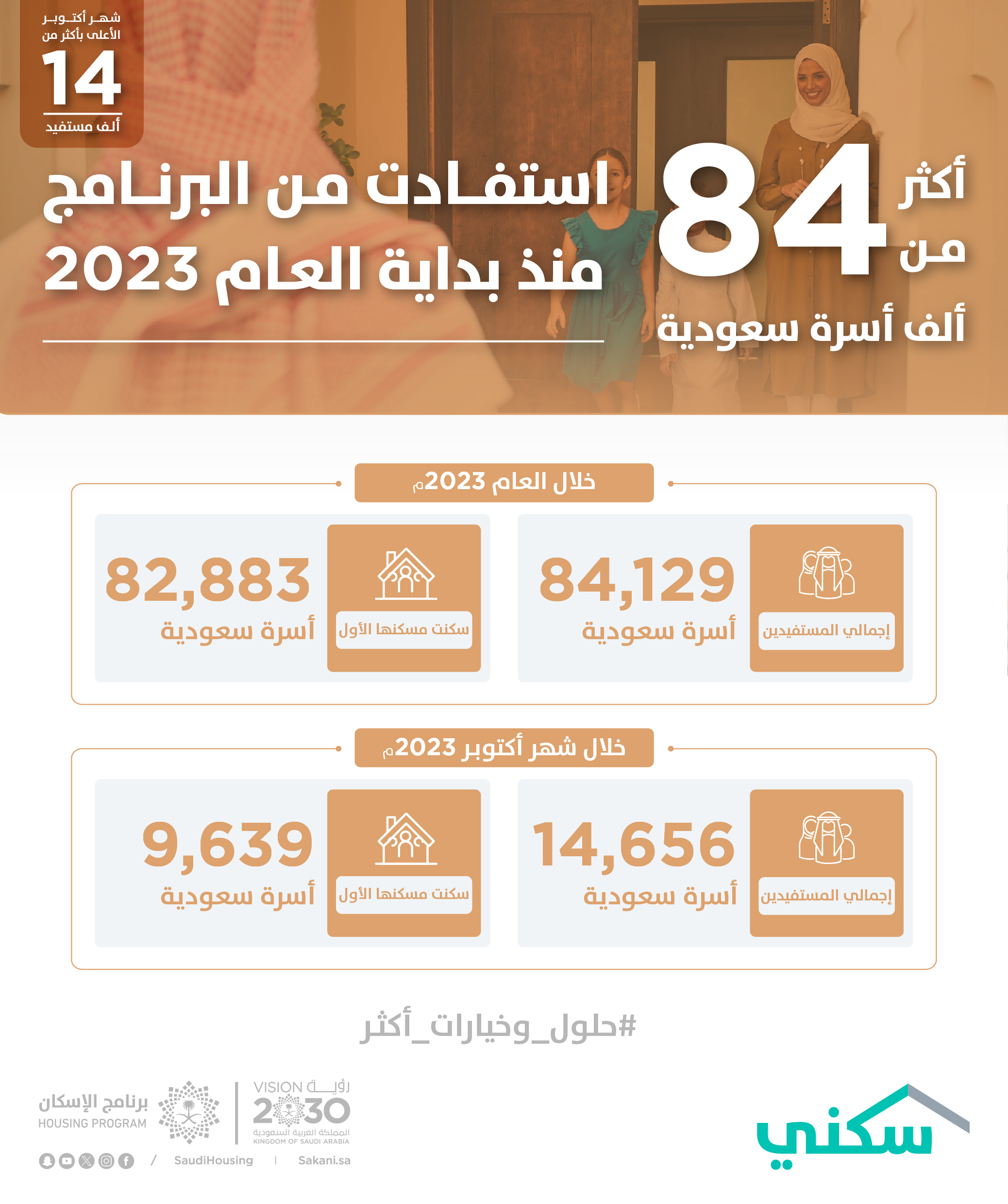 "سكني": 84 ألف أسرة سعودية استفادت من البرنامج منذ بداية العام.. وأكتوبر الأعلى بأكثر من 14 ألف مستفيد