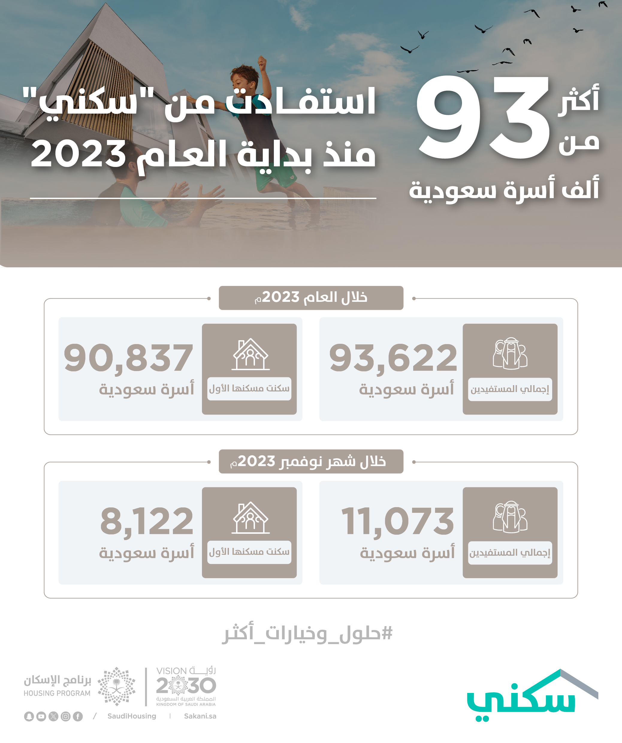 استفادة أكثر من 93 ألف أسرة سعودية من برنامج سكني منذ بداية العام 2023 حتى نهاية نوفمبر