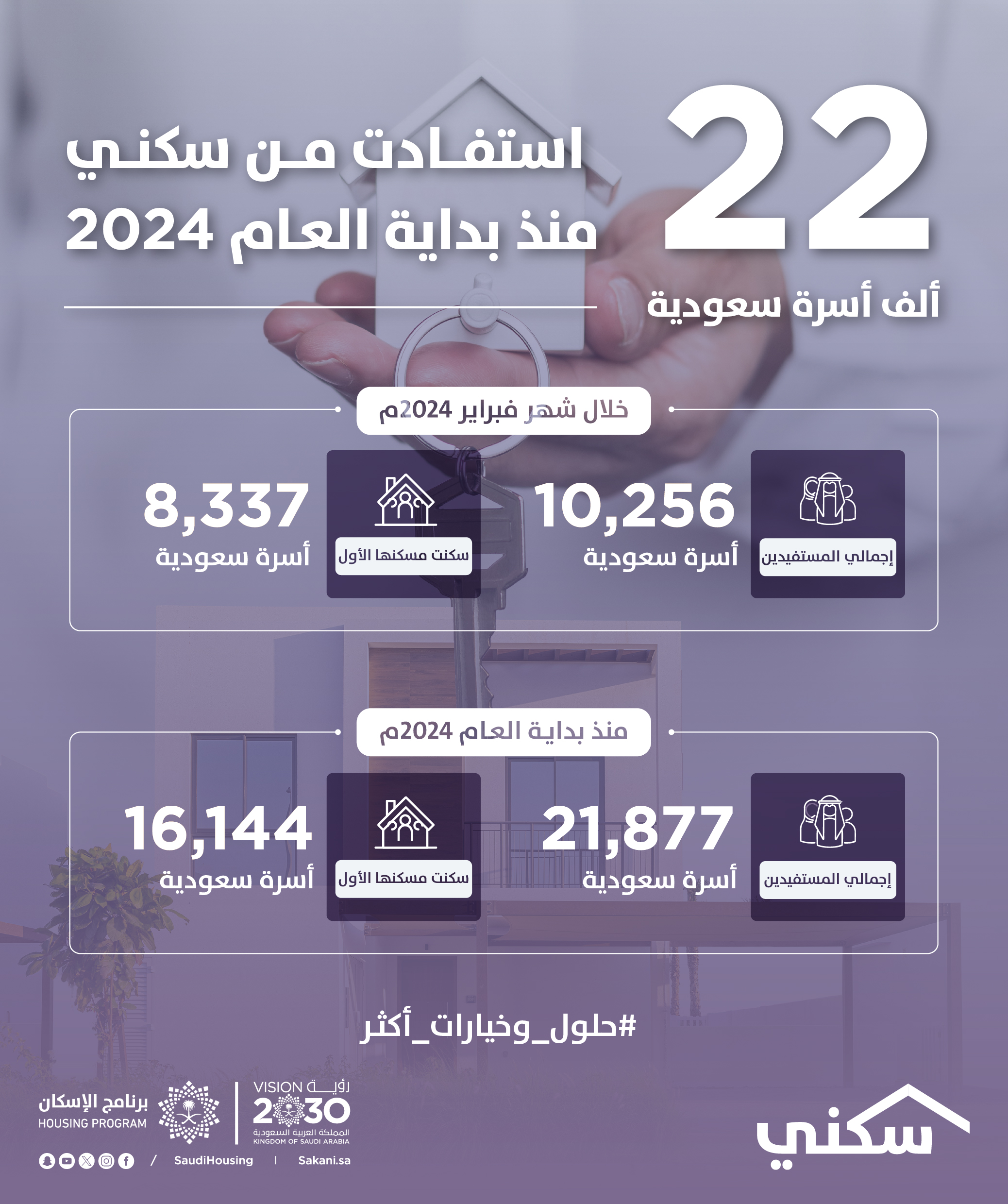 "سكني": نحو 22 ألف أسرة استفادت وأكثر من 16 ألف أسرة سكنت مسكنها الأول منذ بداية 2024